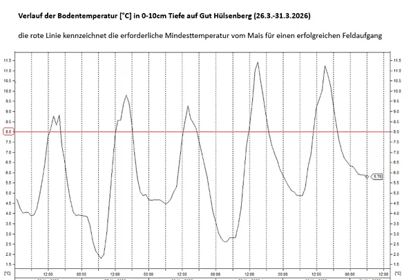 Verlauf der Bodentemperatur auf Gut Hülsenberg