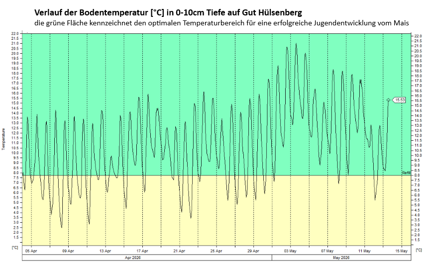Verlauf der Bodentemperatur auf Gut Hülsenberg_2026-05