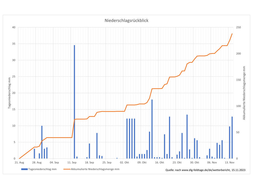 Grafik Niederschlagsrückblick Fläche DLG-Feldtage 2024