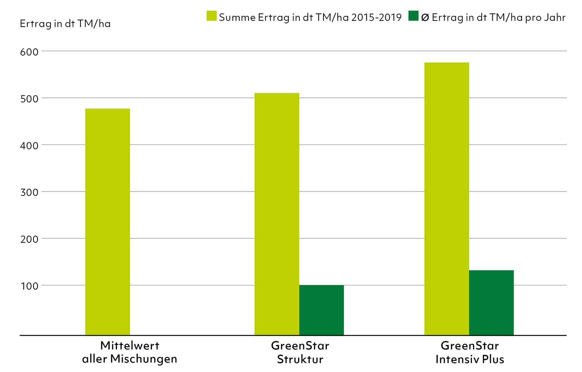 23 Grünland-Mischungen im Vergleich von 2015 bis 2019 (Dienstleistungszentrum Ländlicher Raum Eifel)